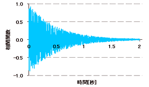 図3 残響音を含むノイズの自己相関関数