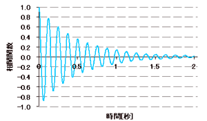 図5 指数減衰している正弦波の自己相関関数