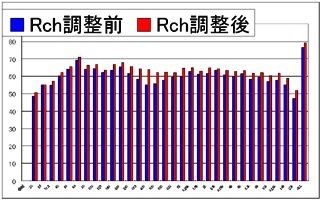 伝送周波数特性 : Rch調整前後