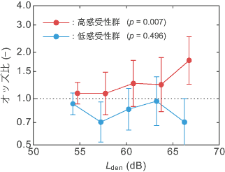 図1 身体的症状と騒音曝露量との関連(A滑走路)