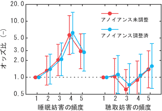 図2 身体的症状と各種生活妨害の関係