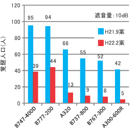 図4 各飛行経路案での機種別覚醒人口