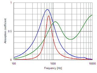図2 有孔板(厚さ1mm、孔の直径1mm、開口率1%)を用いた積層構造の垂直入射吸音率の計算結果
