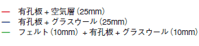 図2 有孔板(厚さ1mm、孔の直径1mm、開口率1%)を用いた積層構造の垂直入射吸音率の計算結果