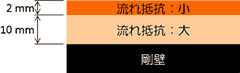 図3 2層構造のパラメータスタディの例(流れ抵抗に着目)