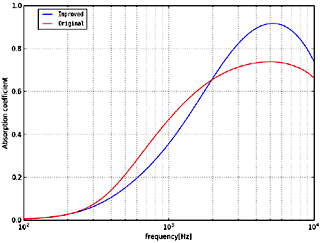図4 2層構造の垂直入射吸音率