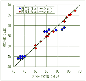 図2 シミュレーション値と測定値の比較例