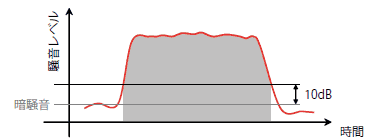 図1 準定常騒音の観測例