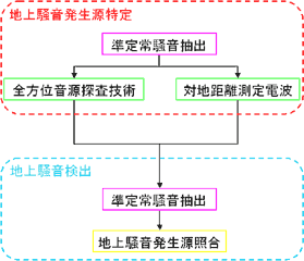 図2 地上騒音自動検出システムフロー