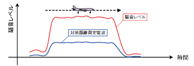 図6 騒音レベルと対地距離測定電波の相関関係
