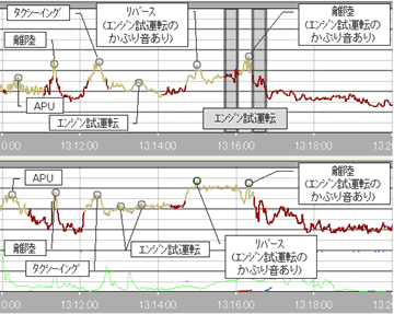 図7 地上騒音の検出