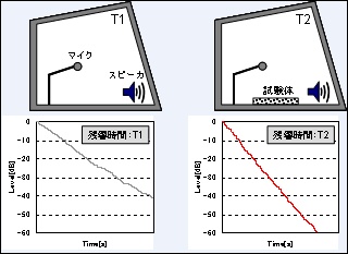 図1. 残響室法吸音率測定イメージ