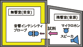 図3. 音響透過損失測定イメージ(音響インテンシティ法)