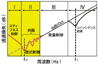 図5. 有限寸法のサンプルの音響透過損失(参考文献1を元に作成)