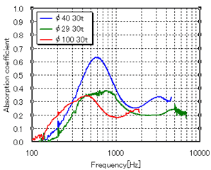 図7. サンプルのサイズが吸音率に与える影響の例