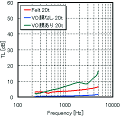 図8. 垂直入射音響透過損失測定例(多孔質材料)