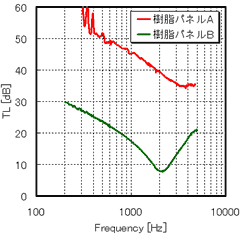 図8. 垂直入射音響透過損失測定例(樹脂パネル)