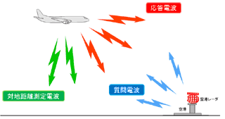 図3 航空機が発する2種類の電波