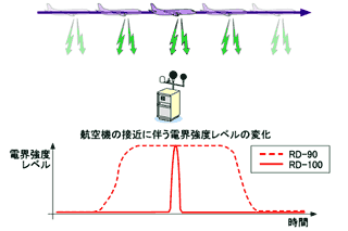 図4 RD-90及びRD-100の原理