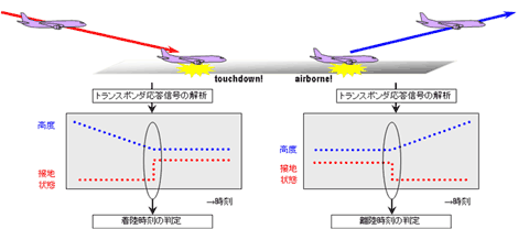 図6 離着陸時刻の自動判定原理