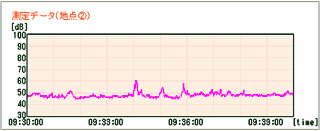 図10 騒音レベル推移グラフ一例