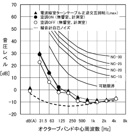 図5 無響室1 暗騒音レベル
