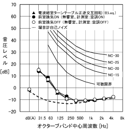 図6 残響室暗騒音レベル