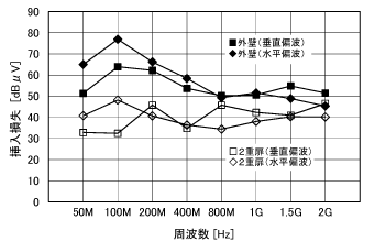 図7 電磁波シールド性能(無響室2)