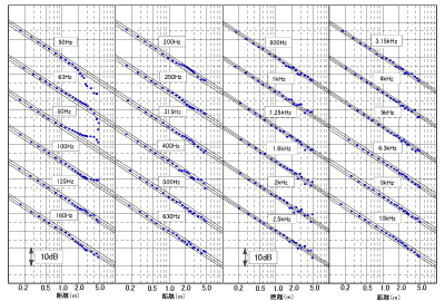 図8 フルスペース無響室の逆二乗則特性