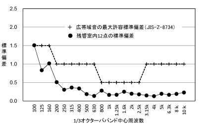 図9 残響室音圧レベル分布の標準偏差