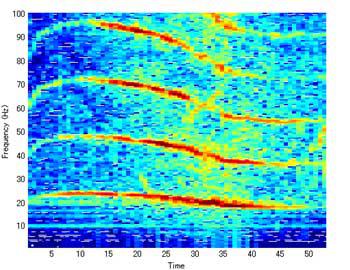 図7 MV-22②の時間周波数分析結果