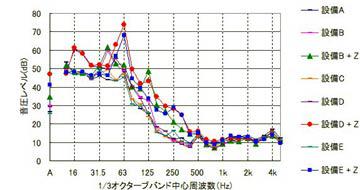 図3 工場に隣接する住居内での騒音測定結果