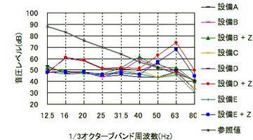 図4 工場に隣接する住居内の低周波音の音圧レベル