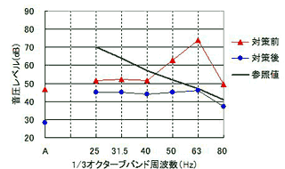 図6 対策前後の住居内の音圧レベル測定結果