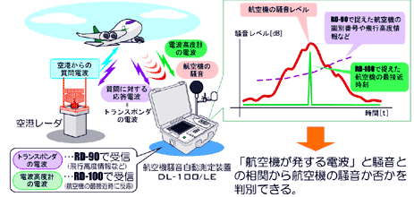 図1 電波式航空機自動識別装置による航空機騒音の判別