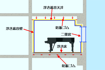 図1 完全浮構造