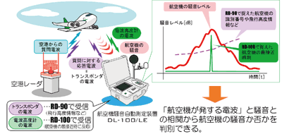 図1 電波式航空機自動識別による航空機騒音の判別