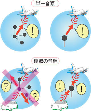 図2 相関法(左)と全方位音源探査識別(右)の違い