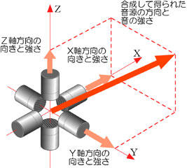 図5 C-C法による音源探査のイメージ