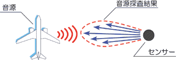 図6 音源が1つの場合の測定結果例