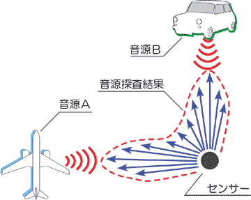 図7 音源が2つの場合の測定結果例