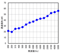 図2 アースパネルの音響透過損失実験値