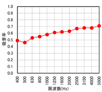 図6 アースブロックの吸音率データ