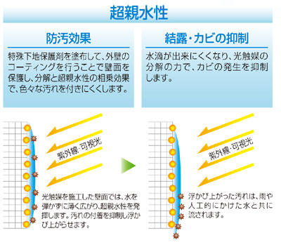 図7 可視光触媒の効果