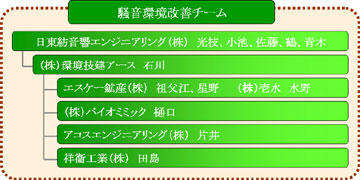 図12 騒音環境改善チーム