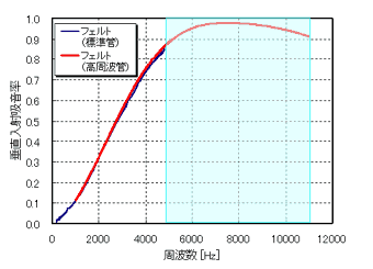 図3 フェルトの垂直入射吸音率