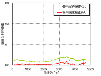 図4 サンプルがない状態での吸音率