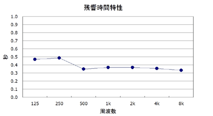 図6 残響時間特性(2012年11月)