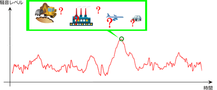 図1 騒音レベル変動波形だけでは騒音源の特定は難しい...