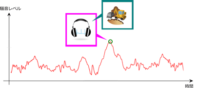 図2 音声信号から騒音源を推定する